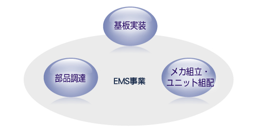EMS事業：基板実装、メカ組立・ユニット組配、部品調達
